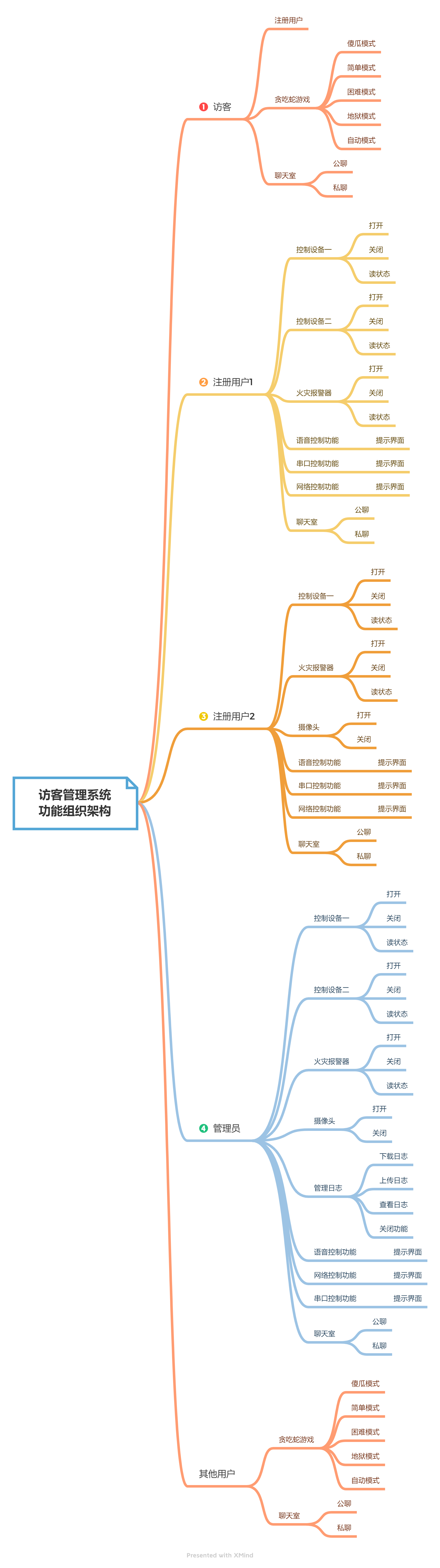 访客管理系统  功能组织架构